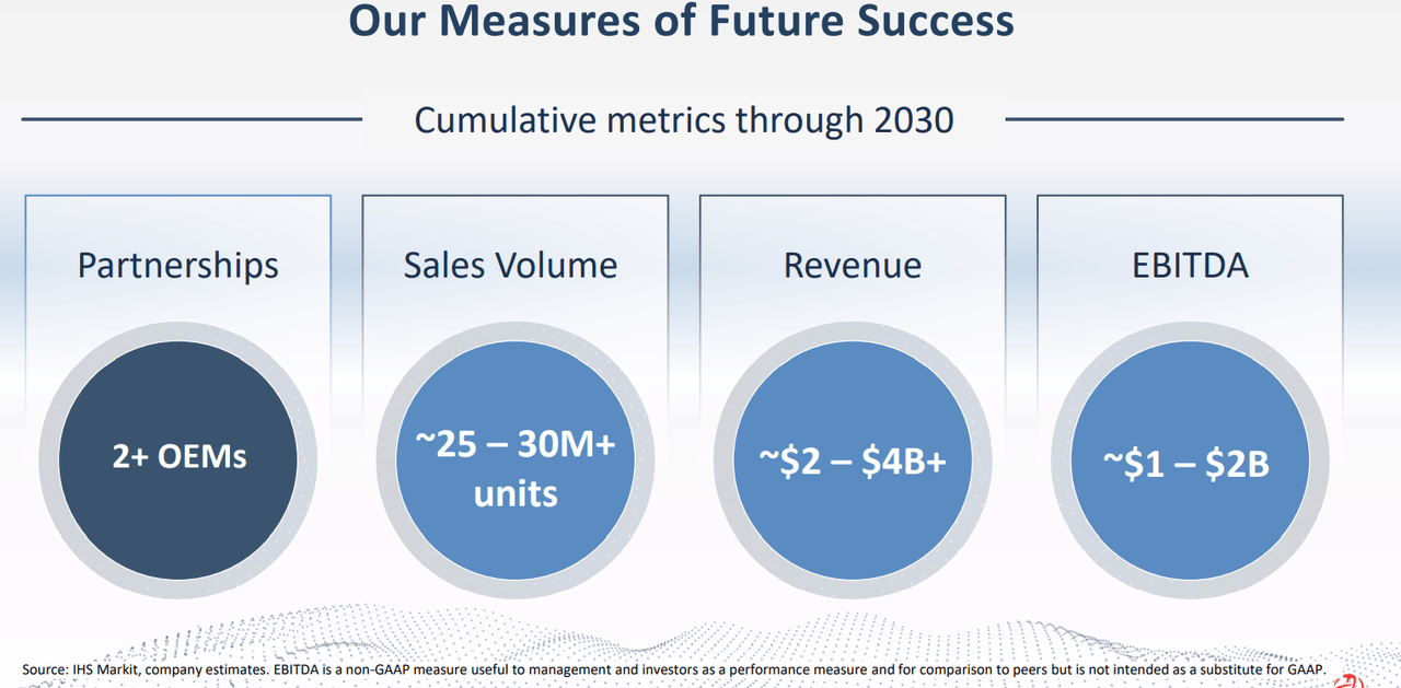 Source: MicroVision 4Q21 Earnings Deck