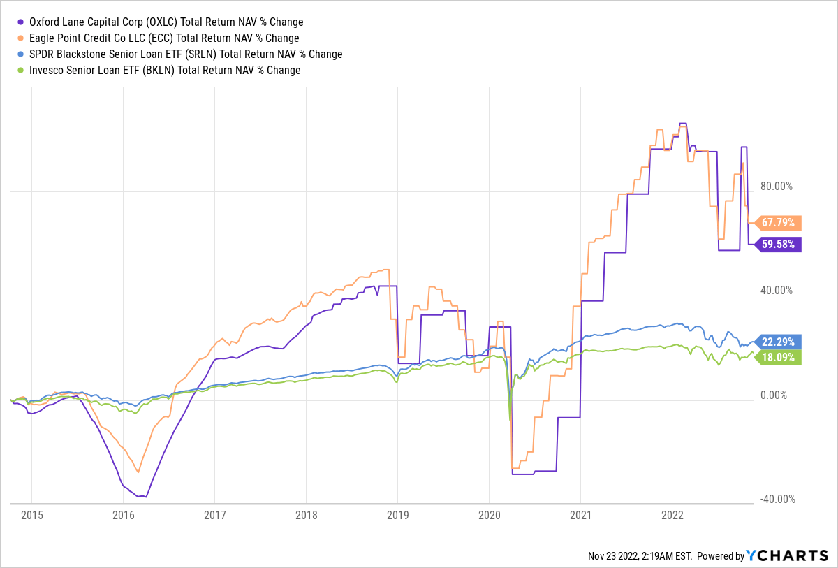 Chart showing OXLC, ECC, BKLN performance from late 2014 to present