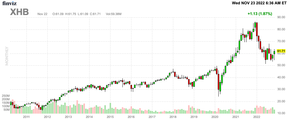 XHB index