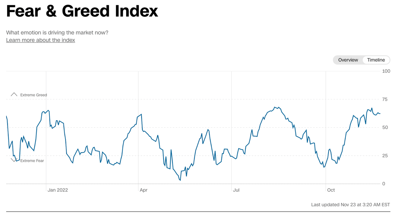 CNN Fear/Greed Index YTD