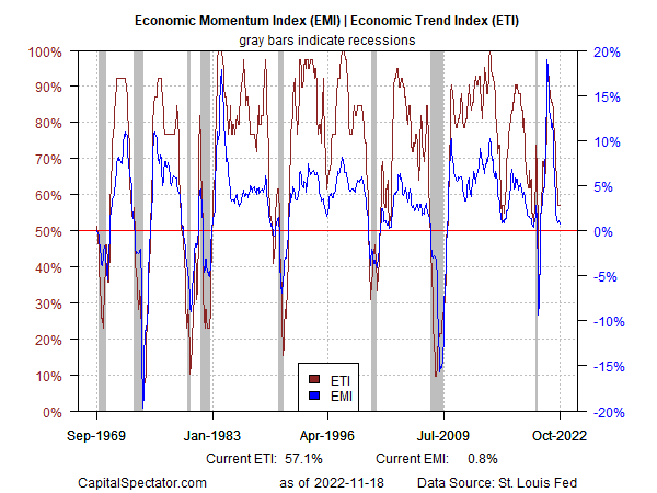 Economic Momentum Index | Economic Trend Index