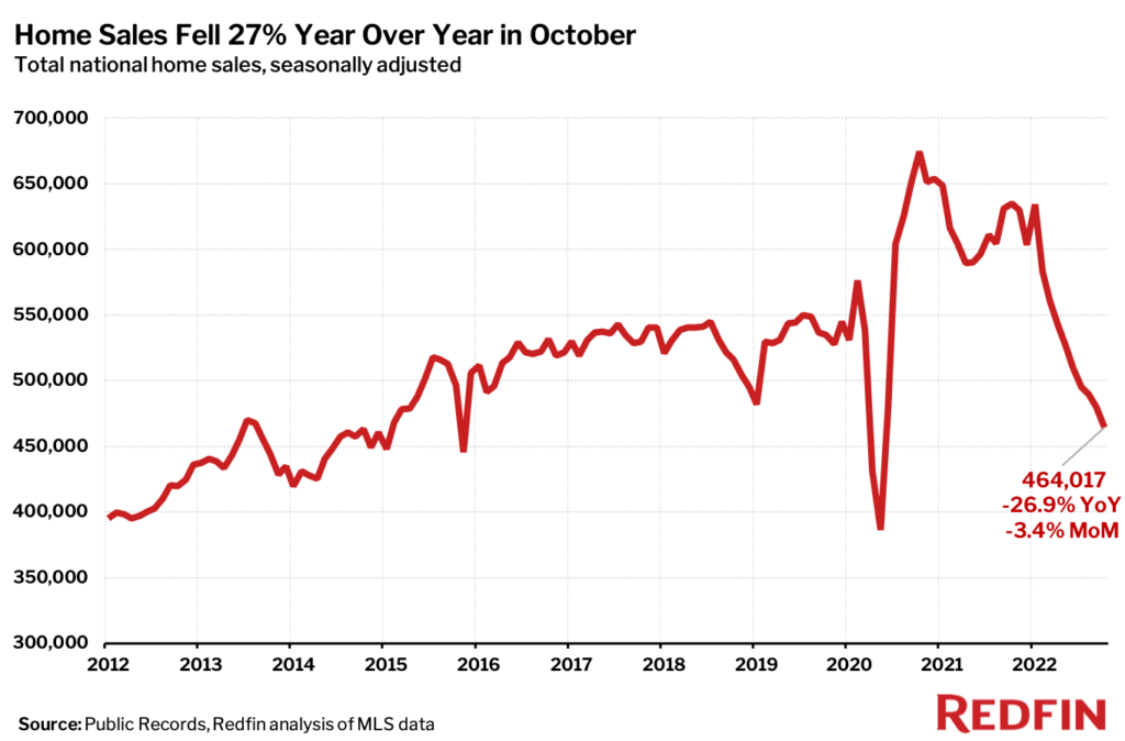 Home sales fell 27% YoY in October