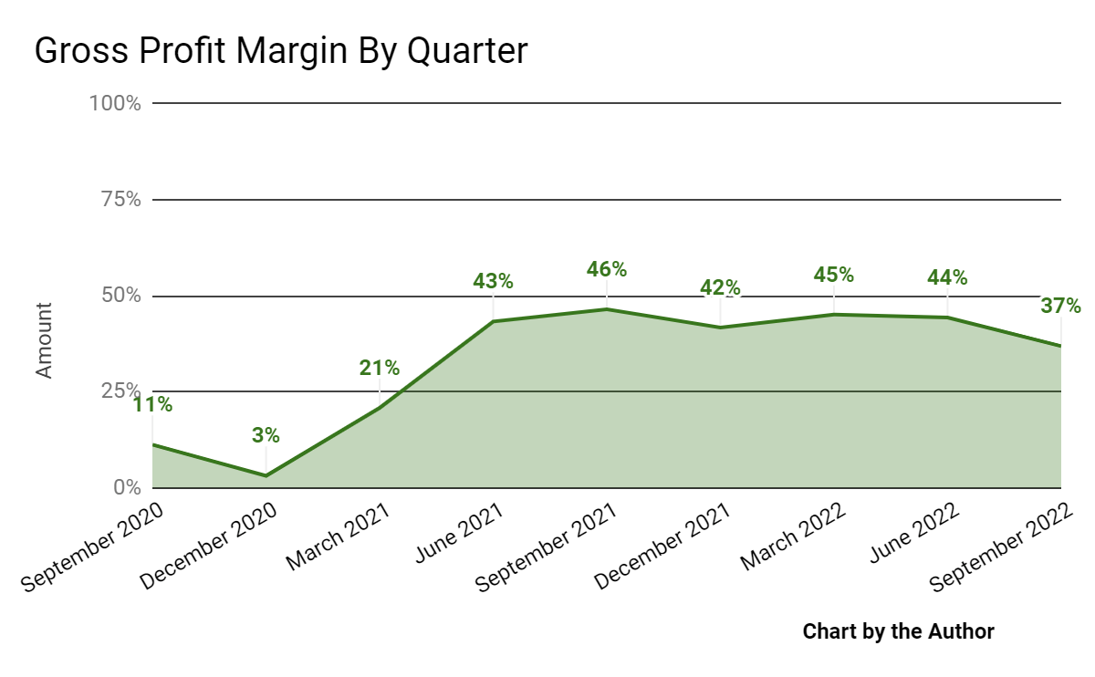 9th Quarter Gross Profit Margin