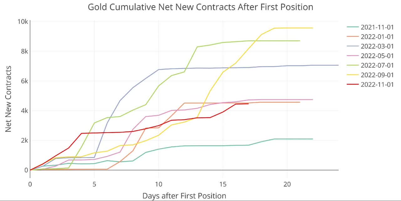 Cumulative Net New Contracts