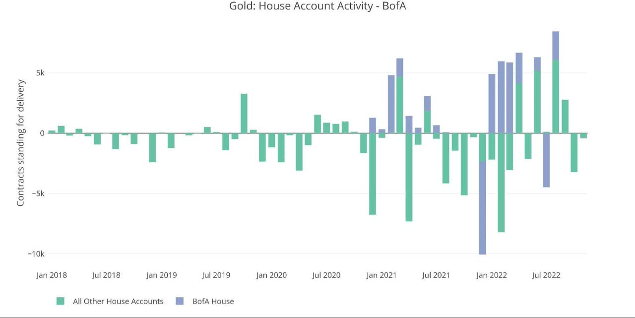 House Account Activity