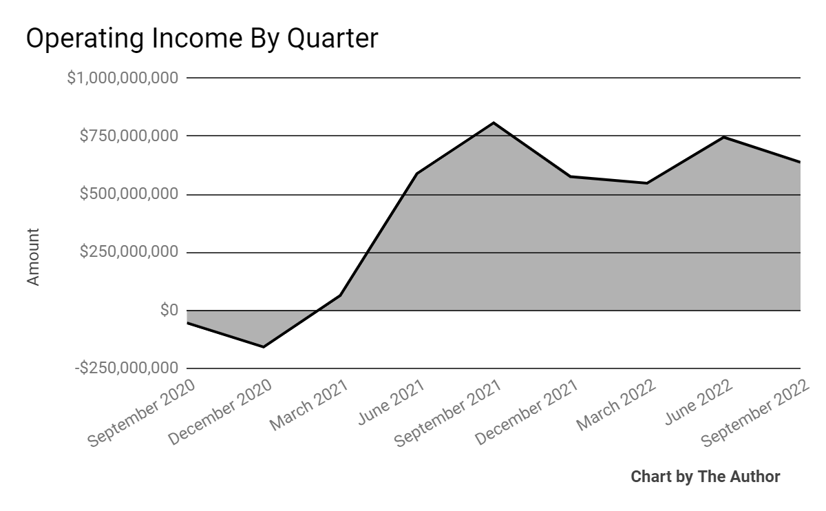 9th Quarter Operating Income