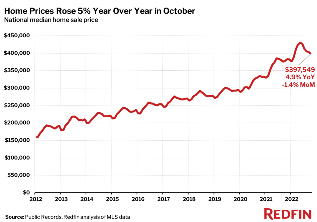 Home prices rose 5% YoY in October