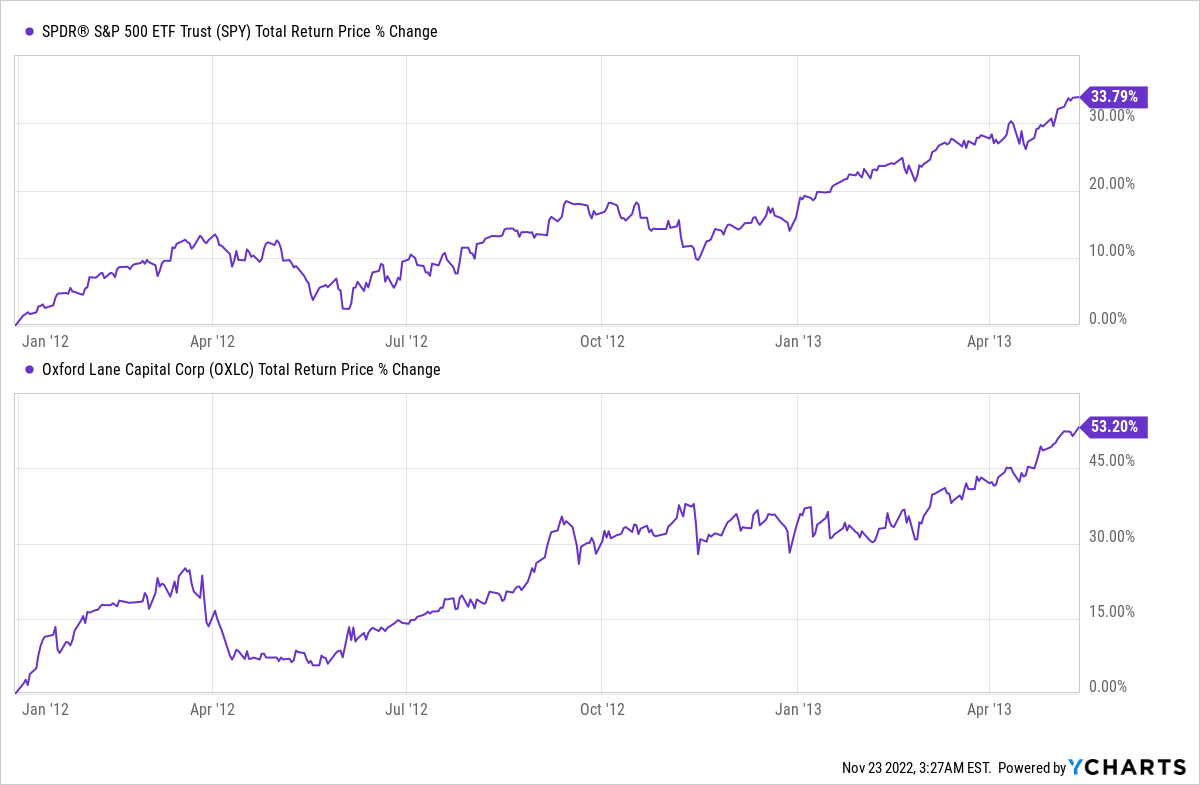 Chart showing SPY/OXLC returns from 2012 to 2013