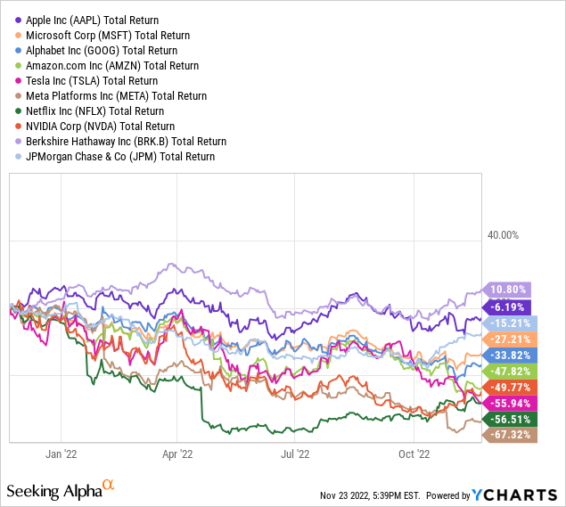 YCharts - Top 10 U.S. Mega-Caps Performance, Since November 2021