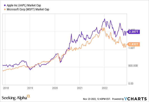 YCharts - Total Equity Capitalization Apple/Microsoft