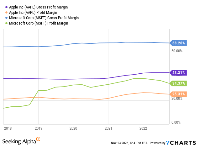 YCharts - Gross and Final Profit Margins, Apple/Microsoft