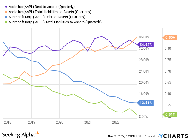 YCharts - Debt and Total Liabilities to Assets, Apple/Microsoft, 5 Years