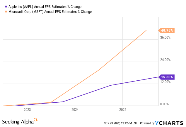 YCharts - Analyst Projected EPS Growth Rates, Apple/Microsoft