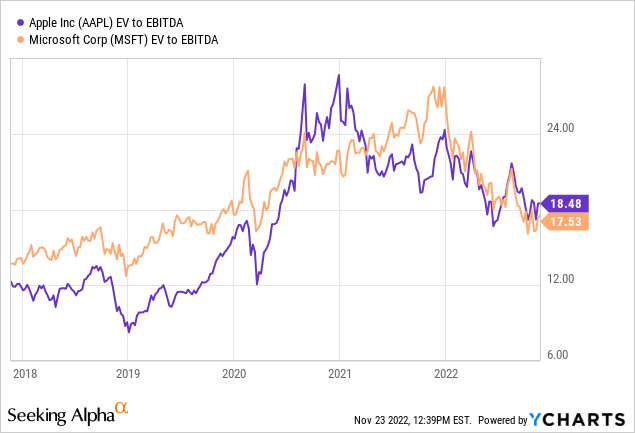 YCharts - EV to Trailing Annual EBITDA, Apple/Microsoft, 5 Years