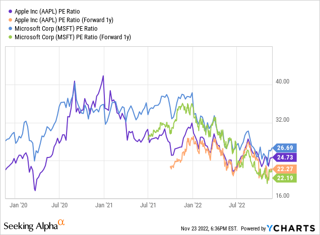 YCharts - Trailing and Forward P/E Ratios, Apple/Microsoft, 3 Years