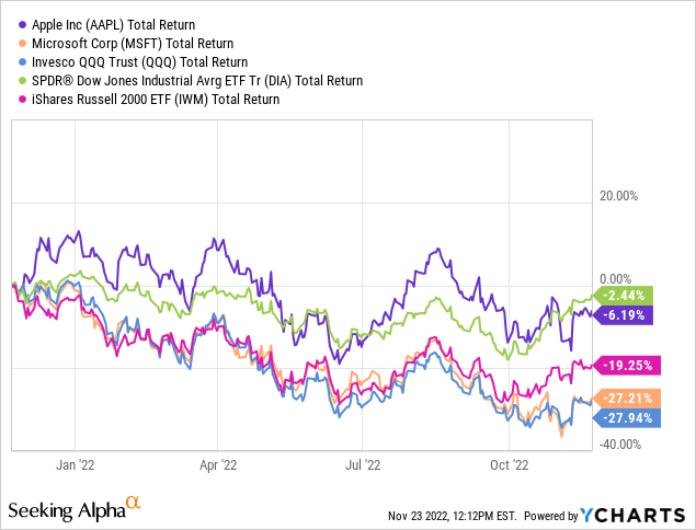 YCharts - 2022 Tech Bust Performance for Apple/Microsoft