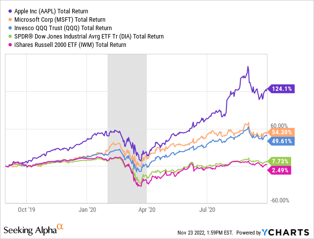 YCharts - 2020 Pandemic Recession Performance for Apple/Microsoft