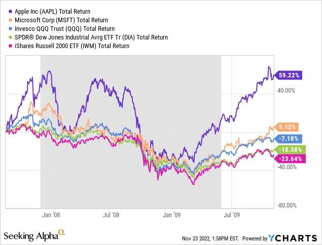 YCharts - 2007 to 2009 Great Recession Performance for Apple/Microsoft