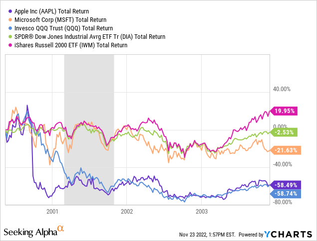 YCharts - 2000 to 2002 Tech Bust and Recession Performance for Apple/Microsoft