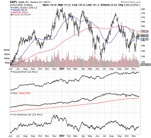 StockCharts.com - Apple, Daily Price and Volume Changes, 18 Months