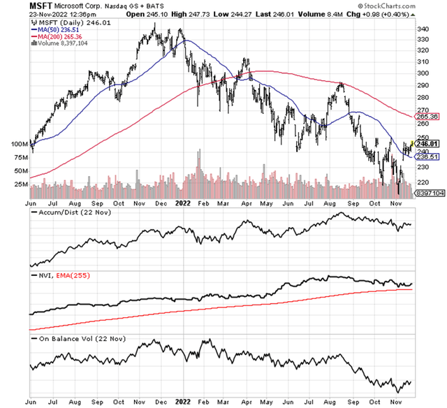 StockCharts.com - Microsoft, Daily Price and Volume Changes, 18 Months