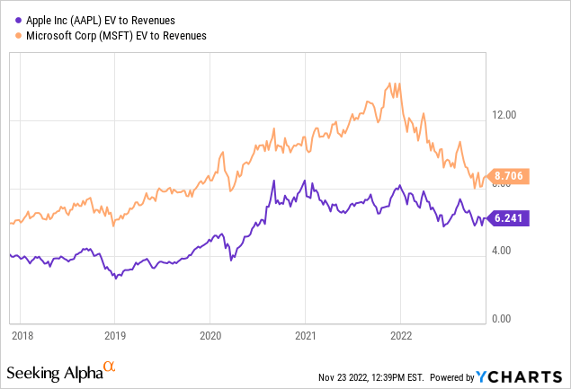 YCharts - EV to Trailing Annual Revenues, Apple/Microsoft, 5 Years