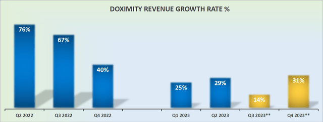 DOCS revenue growth rates
