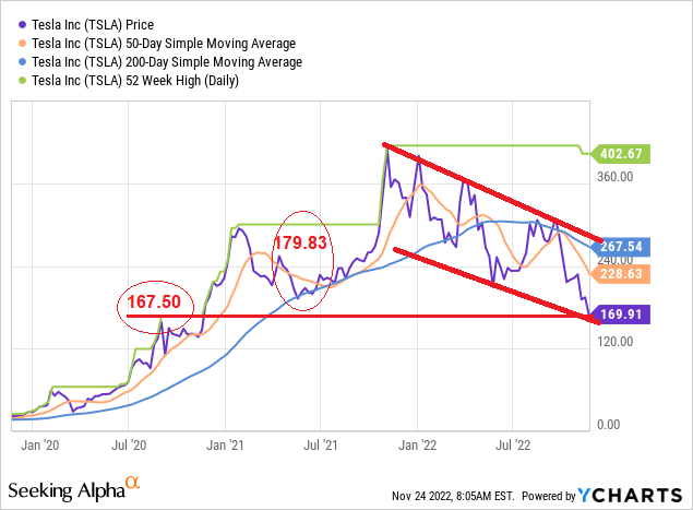 Technically speaking, we see a good chance for TSLA to get a lot of support here, around the 160s, where both the Sep 1, 2020 high and the past year's downtrend channel intersect.