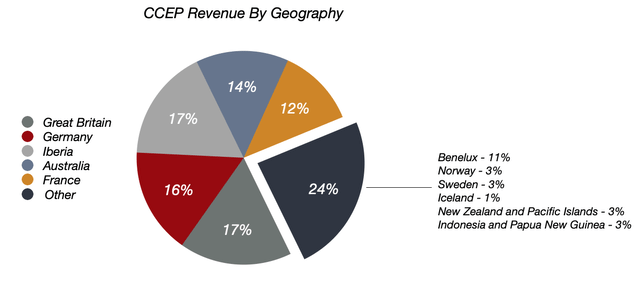 Coca-Cola Europacific Partners 2021 Revenue By Geography