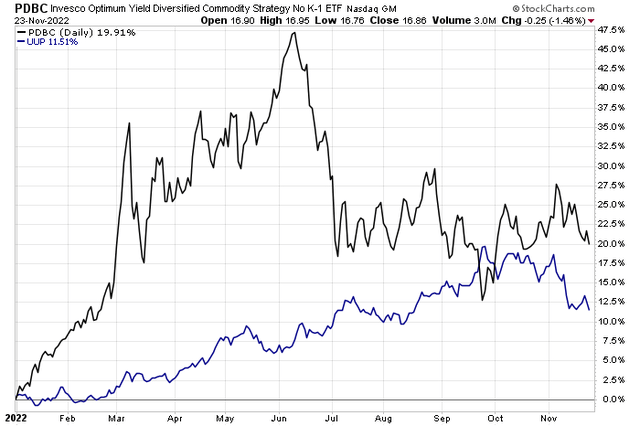 PDBC Struggles Despite A Weaker Dollar