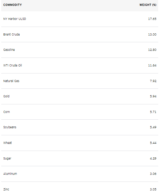 PDBC: Mainly An Energy Commodity Fund