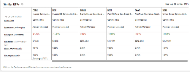 PDBC Versus Comparable Funds: A Solid Choice.