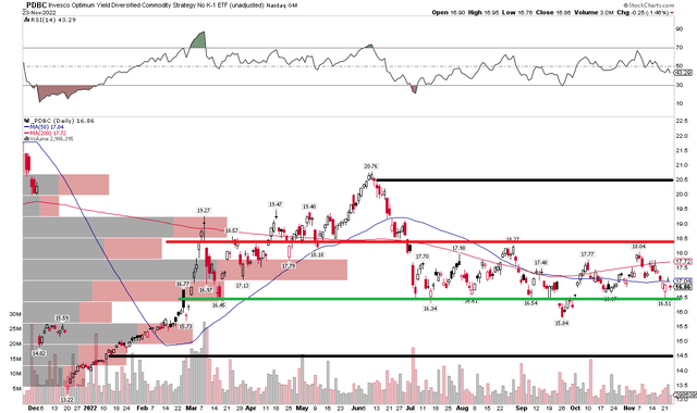 PDBC: Shares Hovering At Key Support