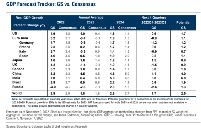 Real GDP Growth Forecasts