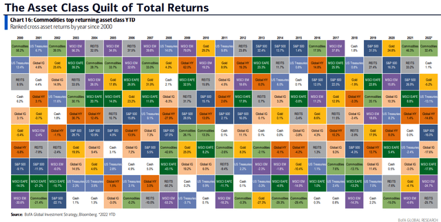 2022: A Banner Year For Commodities Following A Stellar 2021