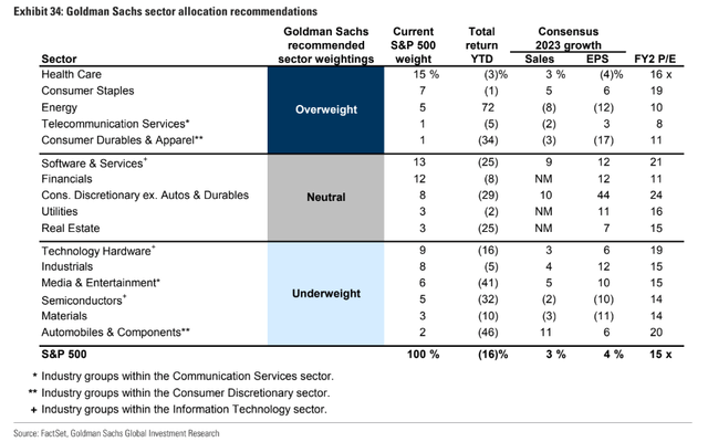 Goldman's 2023 Sector Recommendations