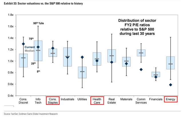 Goldman: Staples Slightly Pricey