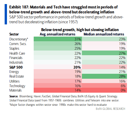 Staples Benefits From Tepid Growth And High & Falling Inflation