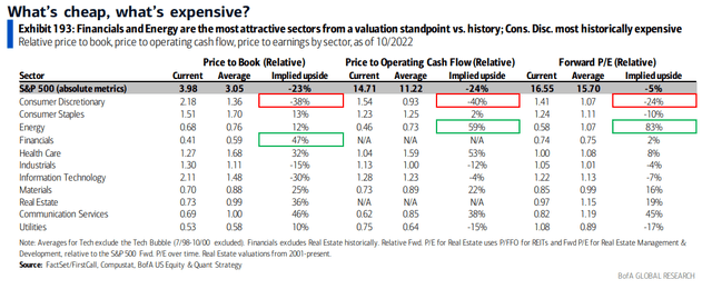 Staples: A Mixed Valuation Picture Relative To The S&P 500