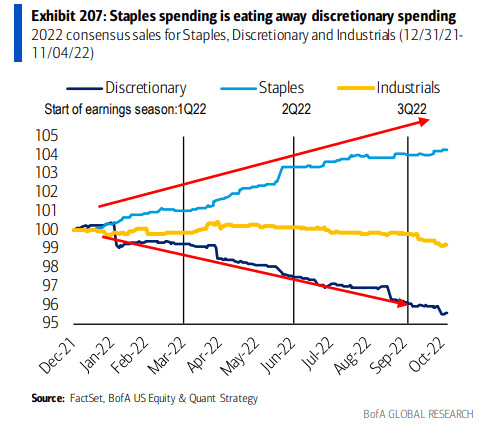 Staples Spending On The Rise