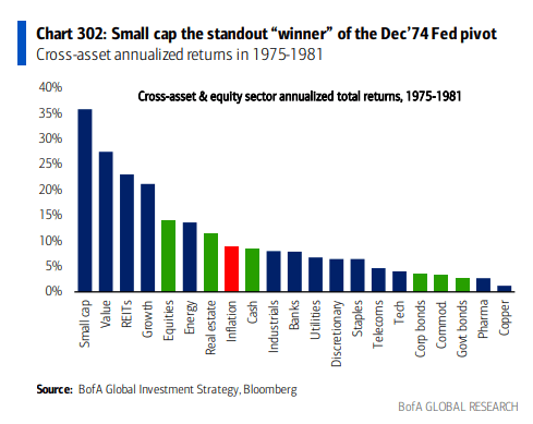 An Old Pivot Playbook: Favor Small-Cap Value Staples?