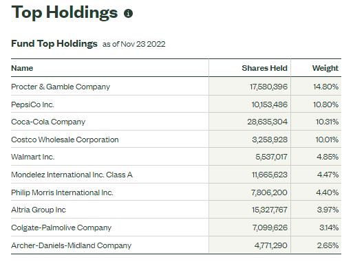 XLP Top Holdings