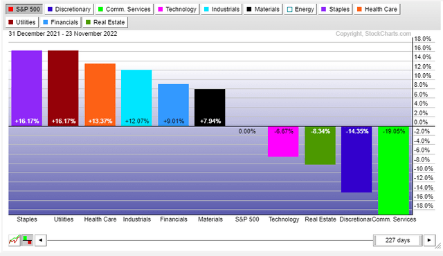 XLP: Sharply Beating SPX In 2022