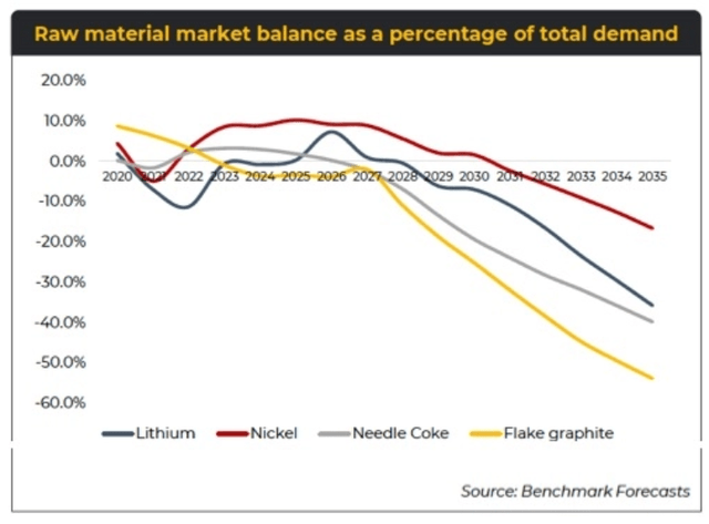 graphite-market-balance benchmarkweek-2022 