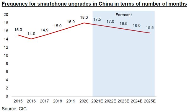 Frequency of Consumer upgrading devices