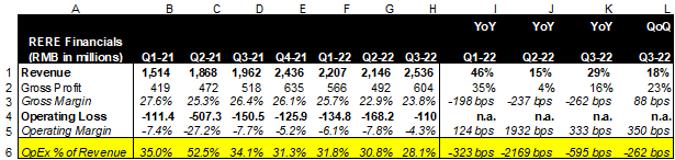 Company financials