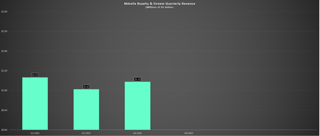 Metalla Royalty & Streaming - Quarterly Revenue