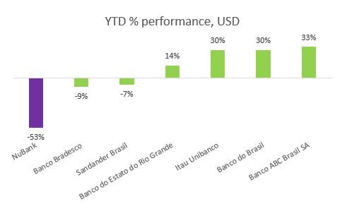 Year to date performance of Brazilian banks
