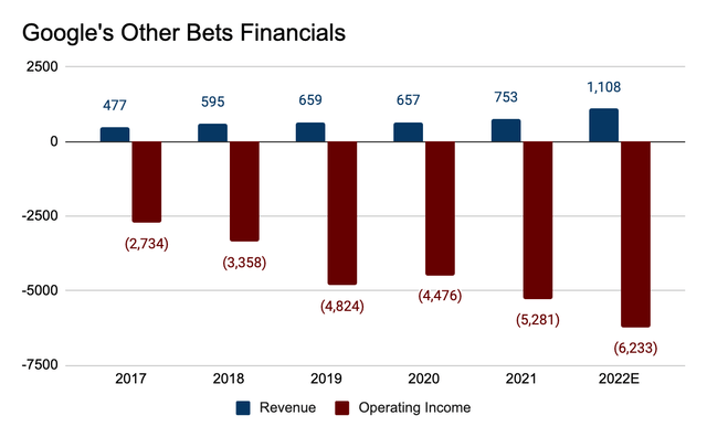 Google's Other Bets Financials
