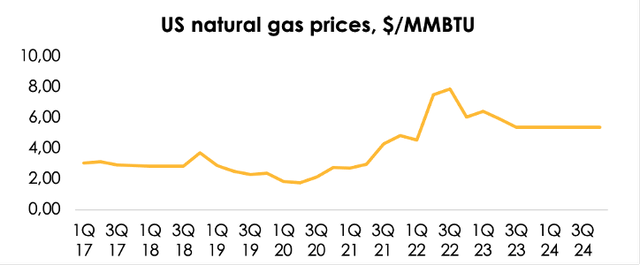 The wider spread makes up for the decline of price projections for the Henry Hub benchmark in 2022 from the average of $7 per MMBTU to $6.5 per MMBTU. The US Energy Information Administration expects the Henry Hub price to average $5.5 per MMBTU in November (down from the prior forecast for $9 per MMBTU), and rise to $6 per MMBTU in December with the onset of cold weather in the country. The EIA also reduced the gas price forecast for 2023 to an average of $5.4 per MMBTU for the year, compared with the previous estimate of $6.2 per MMBTU, as domestic production of the fossil fuel will rise while US exports will drop.